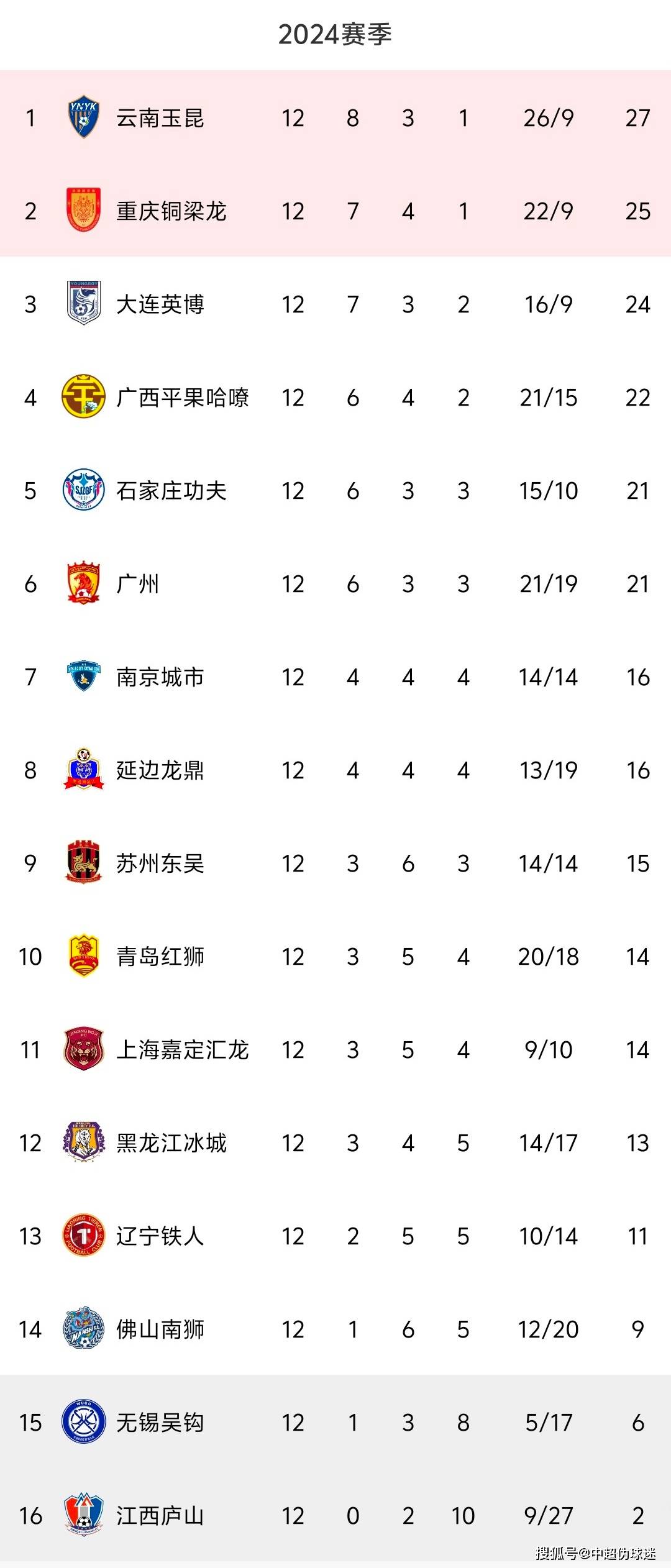 包含广州富力主场胜利，反弹登上积分榜前八位置的词条